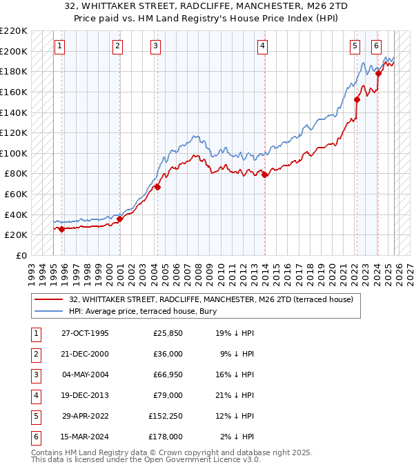 32, WHITTAKER STREET, RADCLIFFE, MANCHESTER, M26 2TD: Price paid vs HM Land Registry's House Price Index