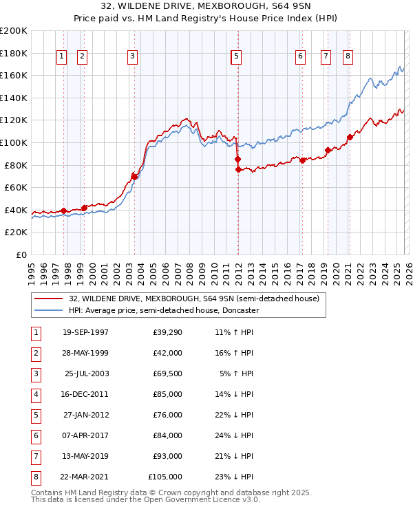 32, WILDENE DRIVE, MEXBOROUGH, S64 9SN: Price paid vs HM Land Registry's House Price Index