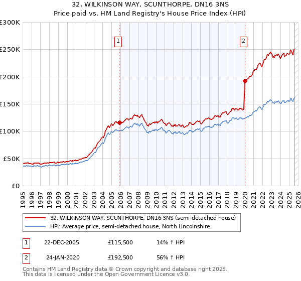 32, WILKINSON WAY, SCUNTHORPE, DN16 3NS: Price paid vs HM Land Registry's House Price Index
