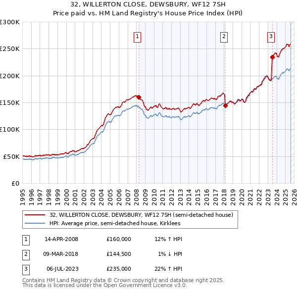 32, WILLERTON CLOSE, DEWSBURY, WF12 7SH: Price paid vs HM Land Registry's House Price Index