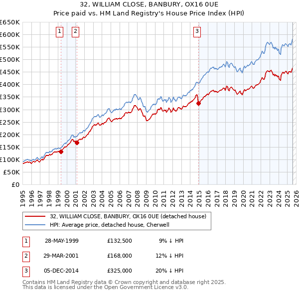 32, WILLIAM CLOSE, BANBURY, OX16 0UE: Price paid vs HM Land Registry's House Price Index