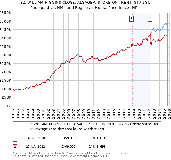32, WILLIAM HIGGINS CLOSE, ALSAGER, STOKE-ON-TRENT, ST7 2GU: Price paid vs HM Land Registry's House Price Index