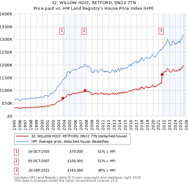 32, WILLOW HOLT, RETFORD, DN22 7TN: Price paid vs HM Land Registry's House Price Index