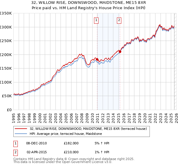 32, WILLOW RISE, DOWNSWOOD, MAIDSTONE, ME15 8XR: Price paid vs HM Land Registry's House Price Index