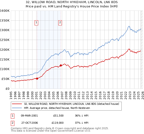 32, WILLOW ROAD, NORTH HYKEHAM, LINCOLN, LN6 8DS: Price paid vs HM Land Registry's House Price Index