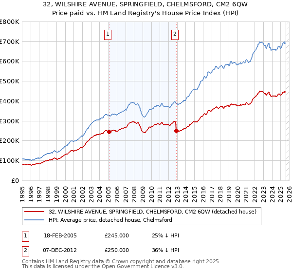 32, WILSHIRE AVENUE, SPRINGFIELD, CHELMSFORD, CM2 6QW: Price paid vs HM Land Registry's House Price Index