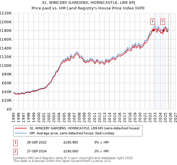 32, WINCEBY GARDENS, HORNCASTLE, LN9 6PJ: Price paid vs HM Land Registry's House Price Index