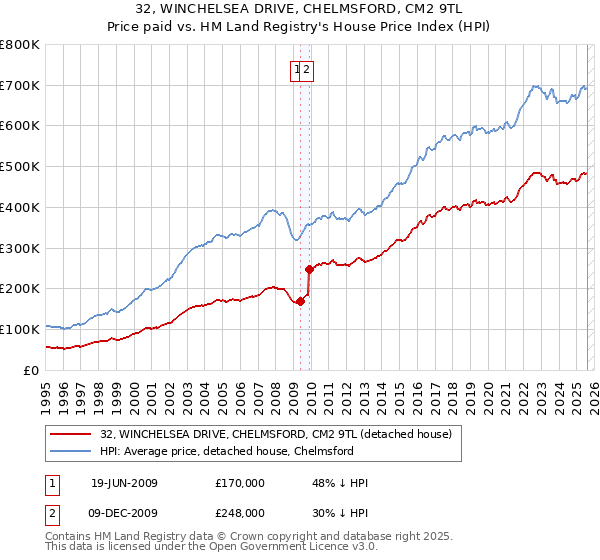 32, WINCHELSEA DRIVE, CHELMSFORD, CM2 9TL: Price paid vs HM Land Registry's House Price Index