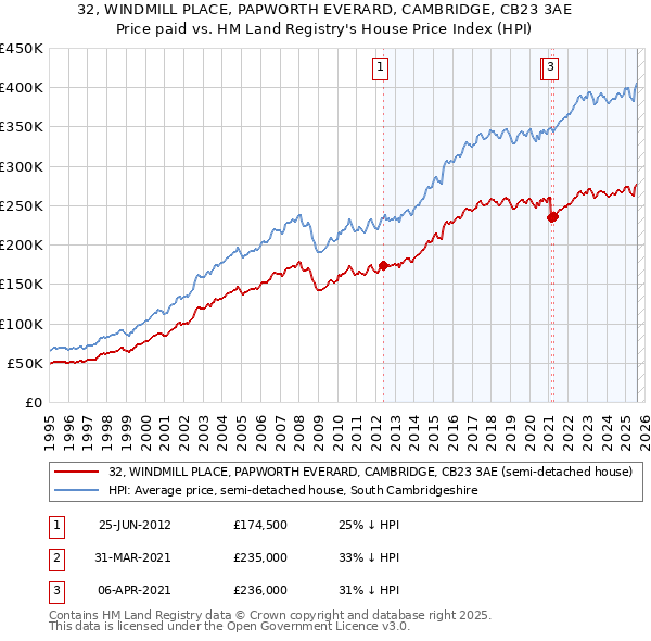 32, WINDMILL PLACE, PAPWORTH EVERARD, CAMBRIDGE, CB23 3AE: Price paid vs HM Land Registry's House Price Index