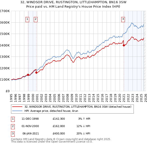 32, WINDSOR DRIVE, RUSTINGTON, LITTLEHAMPTON, BN16 3SW: Price paid vs HM Land Registry's House Price Index