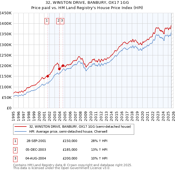 32, WINSTON DRIVE, BANBURY, OX17 1GG: Price paid vs HM Land Registry's House Price Index