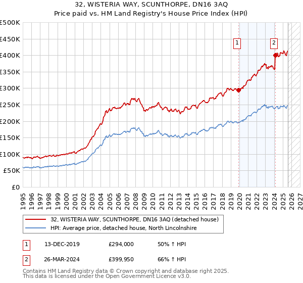 32, WISTERIA WAY, SCUNTHORPE, DN16 3AQ: Price paid vs HM Land Registry's House Price Index