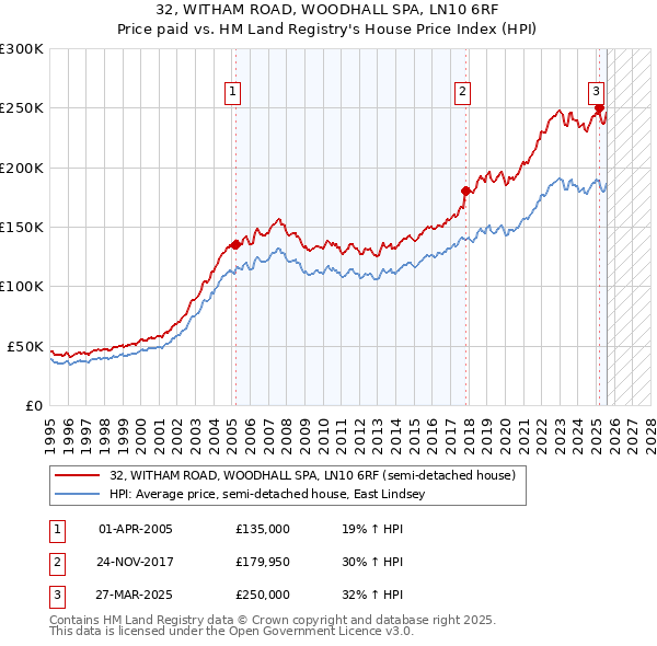 32, WITHAM ROAD, WOODHALL SPA, LN10 6RF: Price paid vs HM Land Registry's House Price Index
