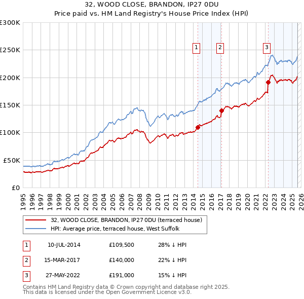 32, WOOD CLOSE, BRANDON, IP27 0DU: Price paid vs HM Land Registry's House Price Index
