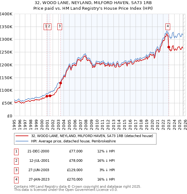 32, WOOD LANE, NEYLAND, MILFORD HAVEN, SA73 1RB: Price paid vs HM Land Registry's House Price Index