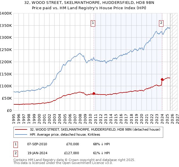 32, WOOD STREET, SKELMANTHORPE, HUDDERSFIELD, HD8 9BN: Price paid vs HM Land Registry's House Price Index