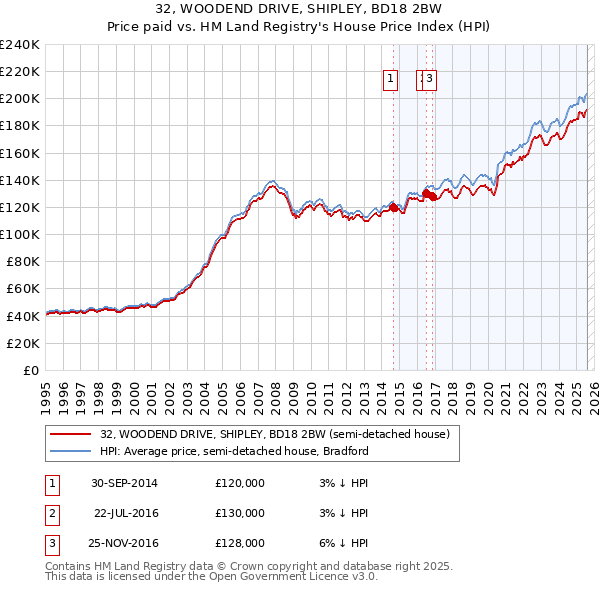 32, WOODEND DRIVE, SHIPLEY, BD18 2BW: Price paid vs HM Land Registry's House Price Index