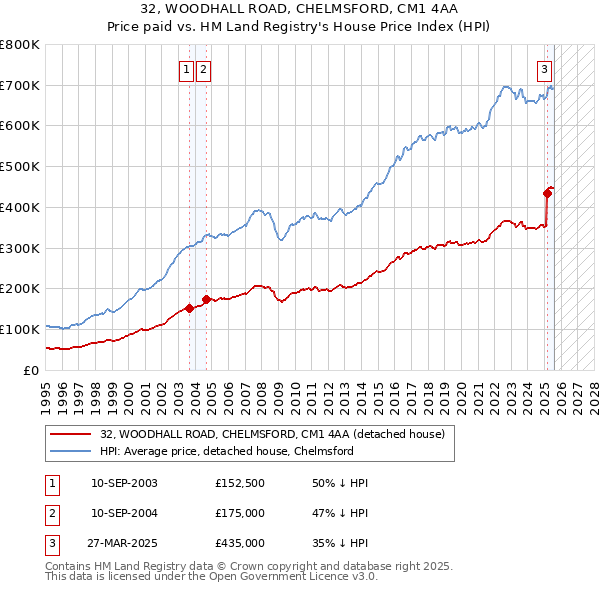 32, WOODHALL ROAD, CHELMSFORD, CM1 4AA: Price paid vs HM Land Registry's House Price Index
