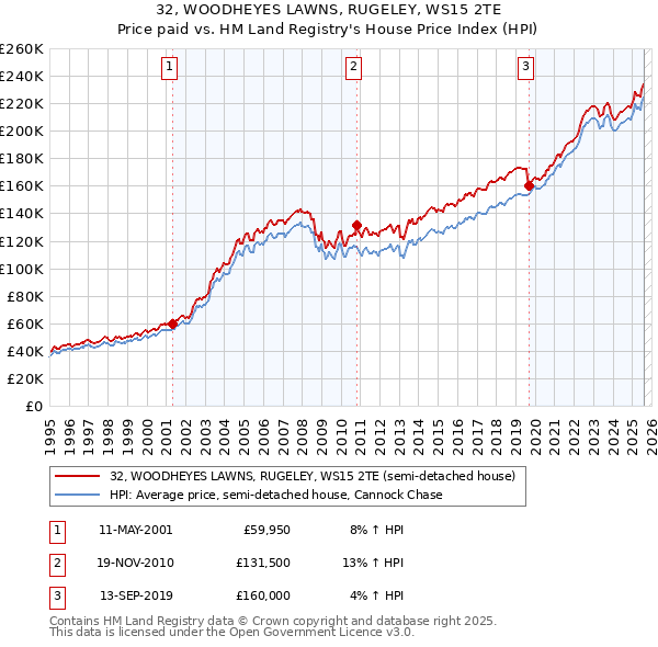 32, WOODHEYES LAWNS, RUGELEY, WS15 2TE: Price paid vs HM Land Registry's House Price Index