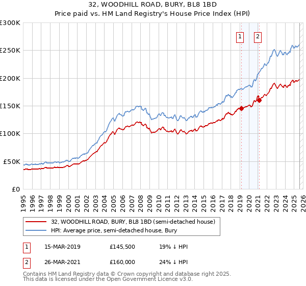 32, WOODHILL ROAD, BURY, BL8 1BD: Price paid vs HM Land Registry's House Price Index
