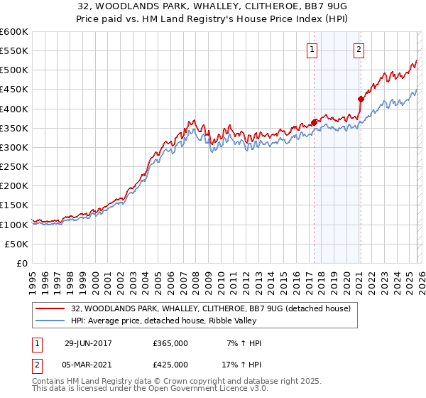 32, WOODLANDS PARK, WHALLEY, CLITHEROE, BB7 9UG: Price paid vs HM Land Registry's House Price Index