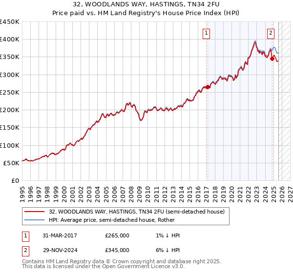 32, WOODLANDS WAY, HASTINGS, TN34 2FU: Price paid vs HM Land Registry's House Price Index