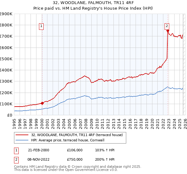 32, WOODLANE, FALMOUTH, TR11 4RF: Price paid vs HM Land Registry's House Price Index