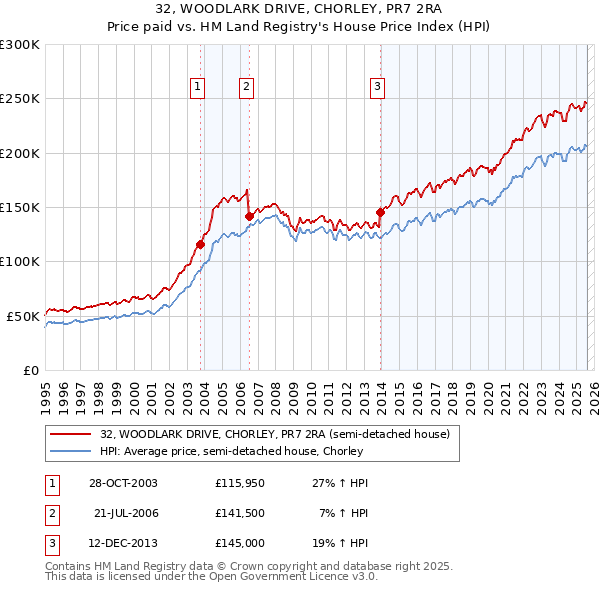 32, WOODLARK DRIVE, CHORLEY, PR7 2RA: Price paid vs HM Land Registry's House Price Index