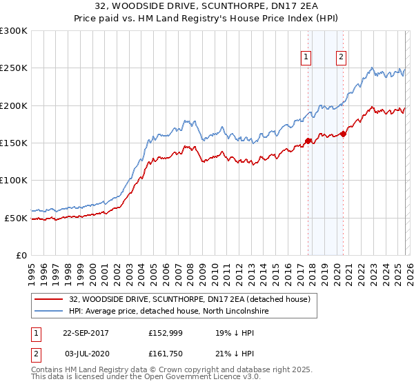 32, WOODSIDE DRIVE, SCUNTHORPE, DN17 2EA: Price paid vs HM Land Registry's House Price Index
