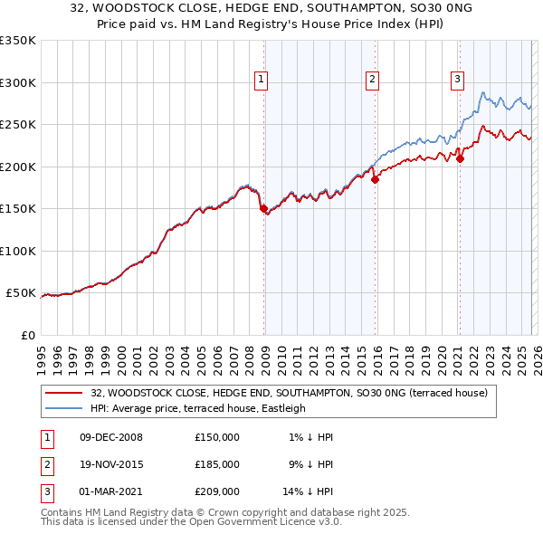 32, WOODSTOCK CLOSE, HEDGE END, SOUTHAMPTON, SO30 0NG: Price paid vs HM Land Registry's House Price Index