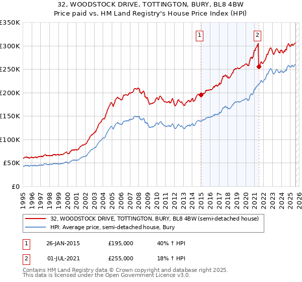 32, WOODSTOCK DRIVE, TOTTINGTON, BURY, BL8 4BW: Price paid vs HM Land Registry's House Price Index