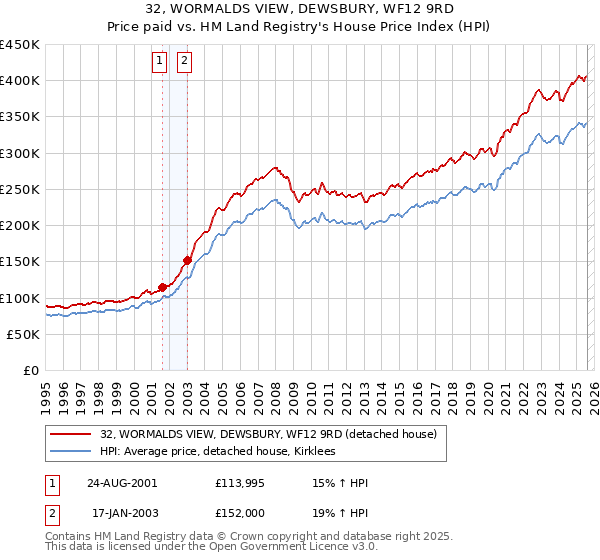 32, WORMALDS VIEW, DEWSBURY, WF12 9RD: Price paid vs HM Land Registry's House Price Index
