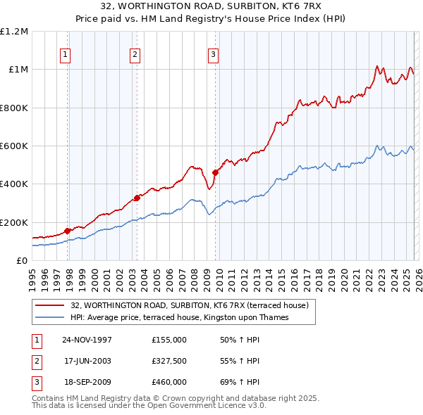 32, WORTHINGTON ROAD, SURBITON, KT6 7RX: Price paid vs HM Land Registry's House Price Index