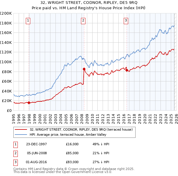 32, WRIGHT STREET, CODNOR, RIPLEY, DE5 9RQ: Price paid vs HM Land Registry's House Price Index