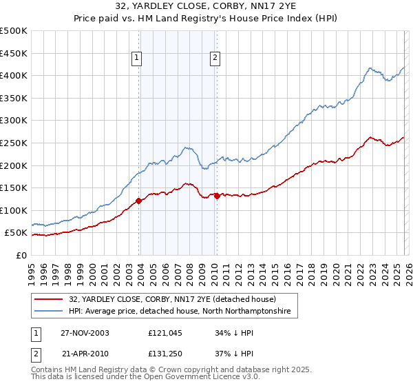 32, YARDLEY CLOSE, CORBY, NN17 2YE: Price paid vs HM Land Registry's House Price Index