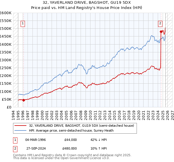 32, YAVERLAND DRIVE, BAGSHOT, GU19 5DX: Price paid vs HM Land Registry's House Price Index