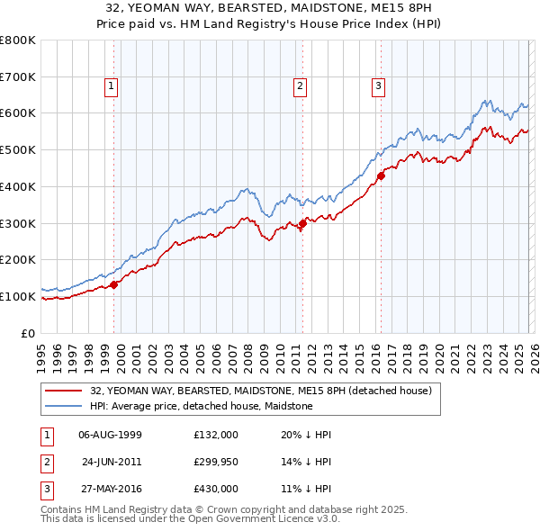 32, YEOMAN WAY, BEARSTED, MAIDSTONE, ME15 8PH: Price paid vs HM Land Registry's House Price Index