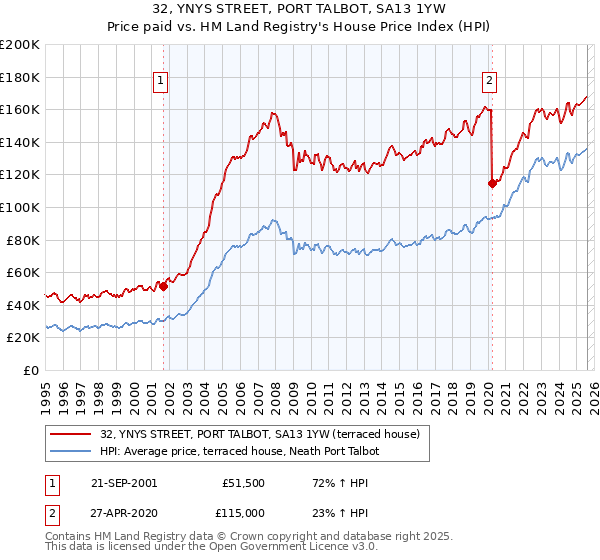 32, YNYS STREET, PORT TALBOT, SA13 1YW: Price paid vs HM Land Registry's House Price Index