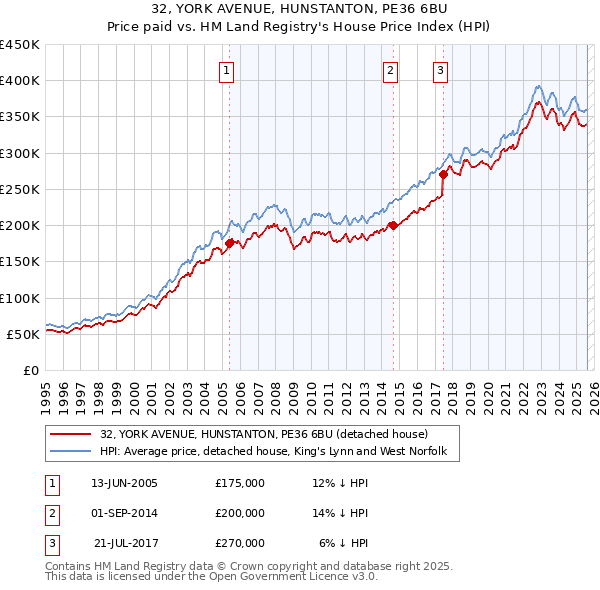 32, YORK AVENUE, HUNSTANTON, PE36 6BU: Price paid vs HM Land Registry's House Price Index