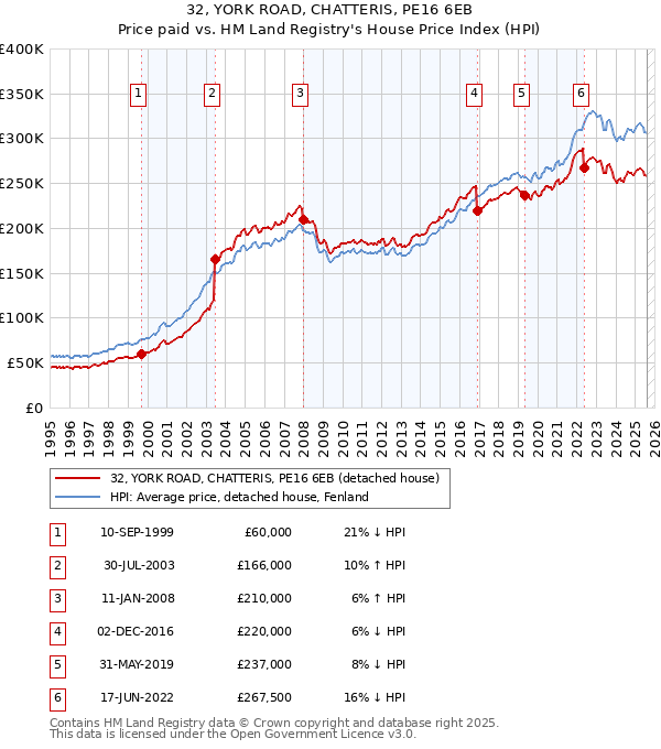 32, YORK ROAD, CHATTERIS, PE16 6EB: Price paid vs HM Land Registry's House Price Index