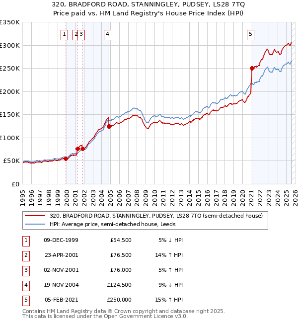 320, BRADFORD ROAD, STANNINGLEY, PUDSEY, LS28 7TQ: Price paid vs HM Land Registry's House Price Index