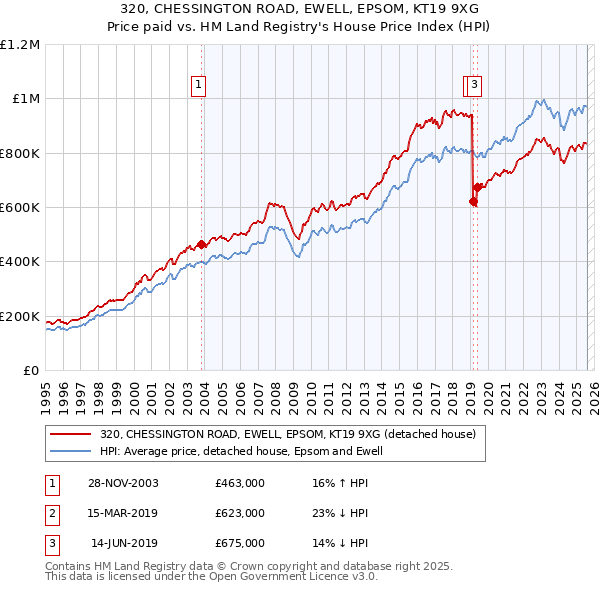 320, CHESSINGTON ROAD, EWELL, EPSOM, KT19 9XG: Price paid vs HM Land Registry's House Price Index