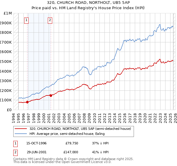 320, CHURCH ROAD, NORTHOLT, UB5 5AP: Price paid vs HM Land Registry's House Price Index