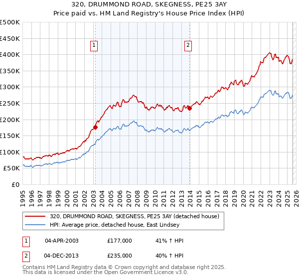 320, DRUMMOND ROAD, SKEGNESS, PE25 3AY: Price paid vs HM Land Registry's House Price Index