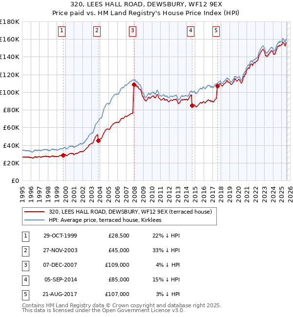320, LEES HALL ROAD, DEWSBURY, WF12 9EX: Price paid vs HM Land Registry's House Price Index