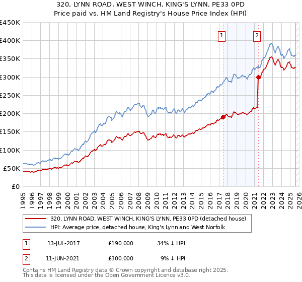 320, LYNN ROAD, WEST WINCH, KING'S LYNN, PE33 0PD: Price paid vs HM Land Registry's House Price Index
