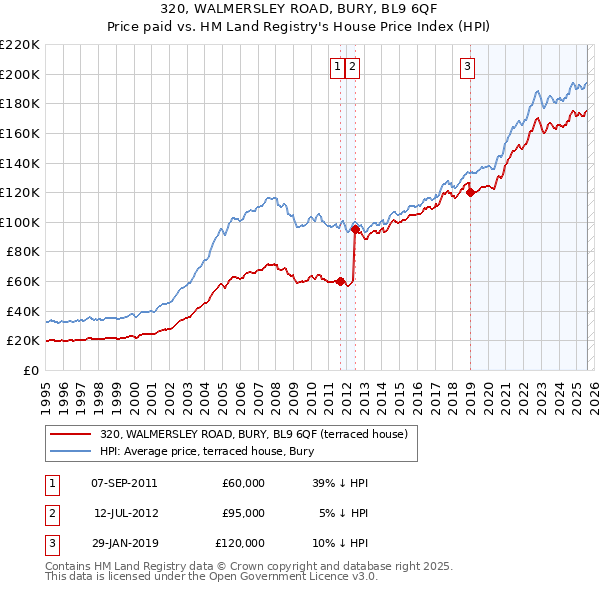 320, WALMERSLEY ROAD, BURY, BL9 6QF: Price paid vs HM Land Registry's House Price Index