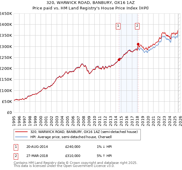 320, WARWICK ROAD, BANBURY, OX16 1AZ: Price paid vs HM Land Registry's House Price Index