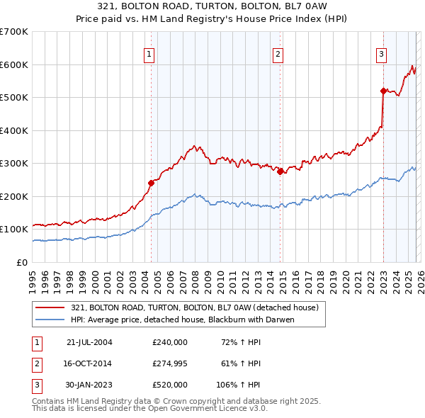 321, BOLTON ROAD, TURTON, BOLTON, BL7 0AW: Price paid vs HM Land Registry's House Price Index