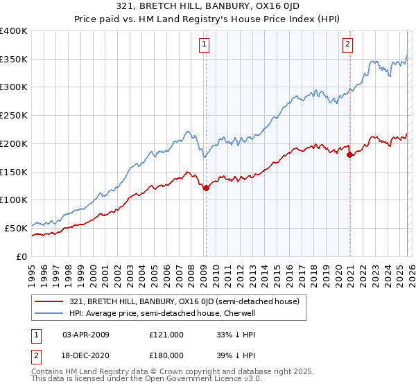 321, BRETCH HILL, BANBURY, OX16 0JD: Price paid vs HM Land Registry's House Price Index